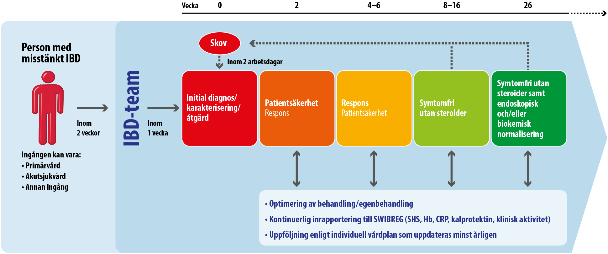 Hur systemet fungerar för personer med IBD